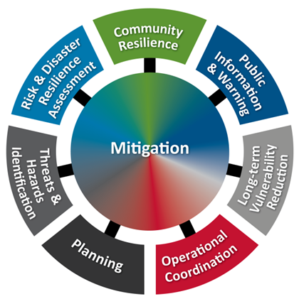 challages of earthqucik mitigation